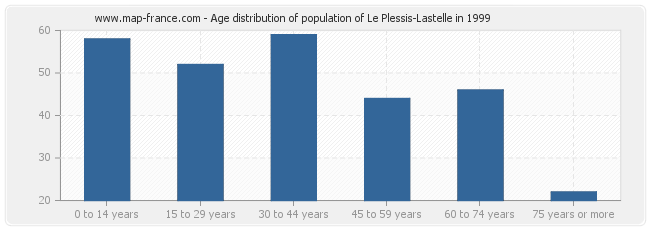Age distribution of population of Le Plessis-Lastelle in 1999